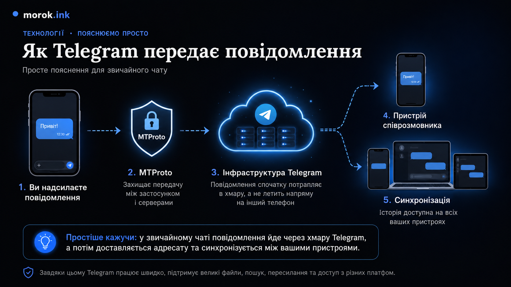 Як працює передача повідомлень у Telegram Як працює передача повідомлень у Telegram