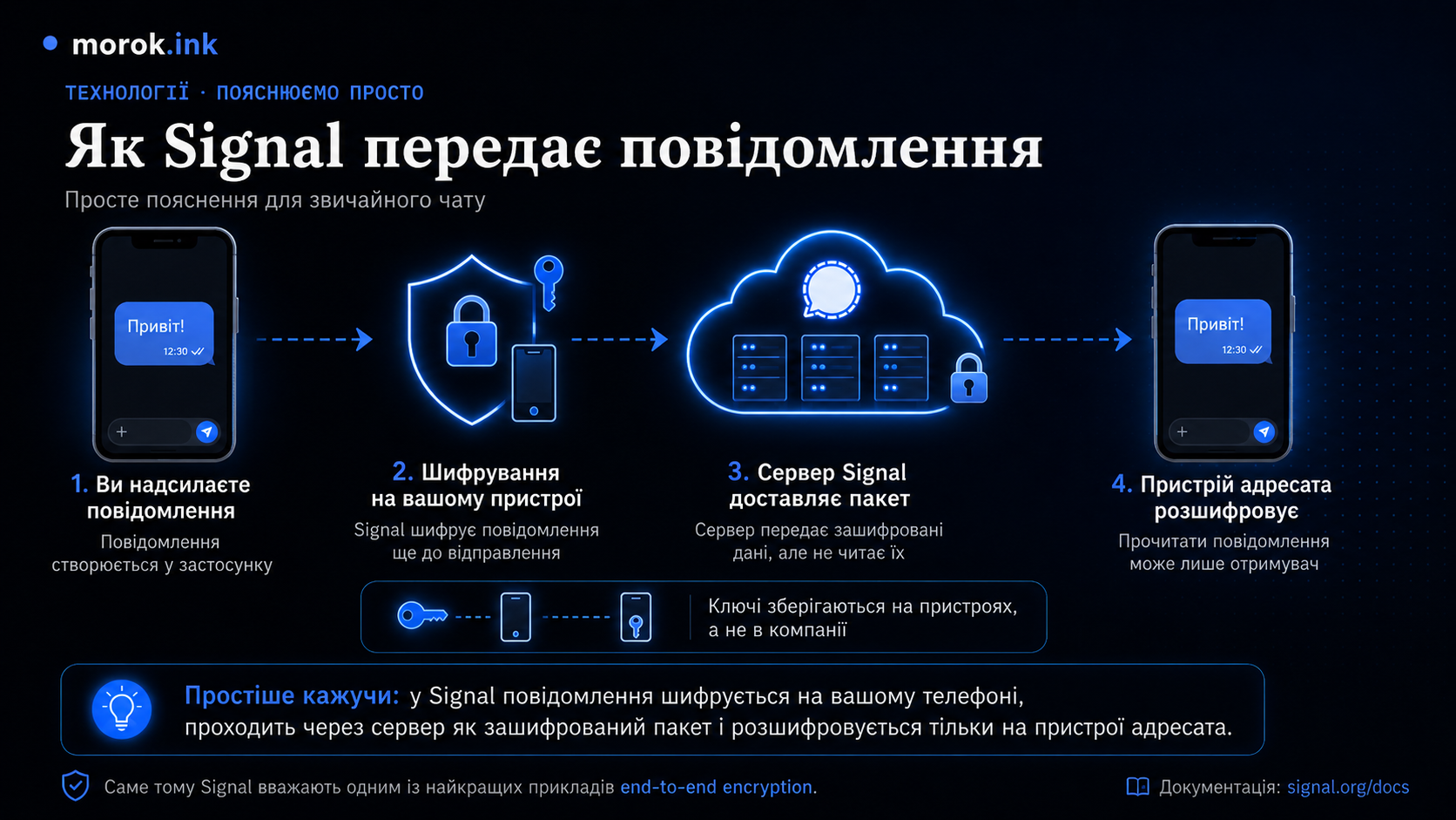 Як працює шифрування в Signal Як працює шифрування в Signal