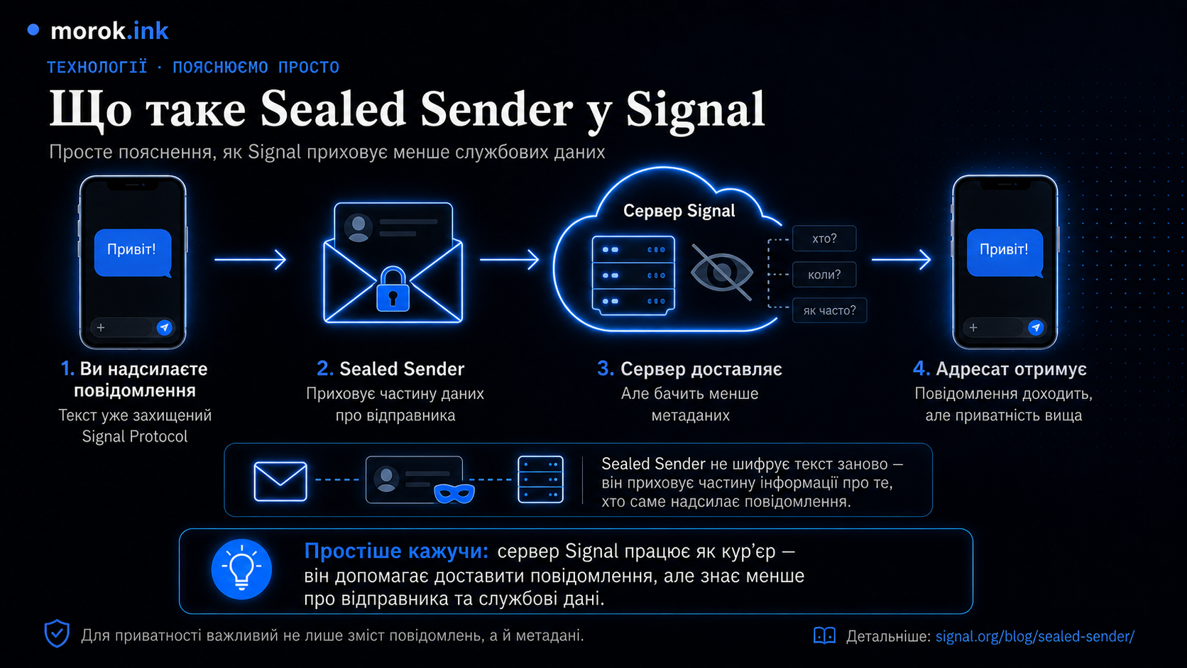Як працює Sealed Sender Як працює Sealed Sender